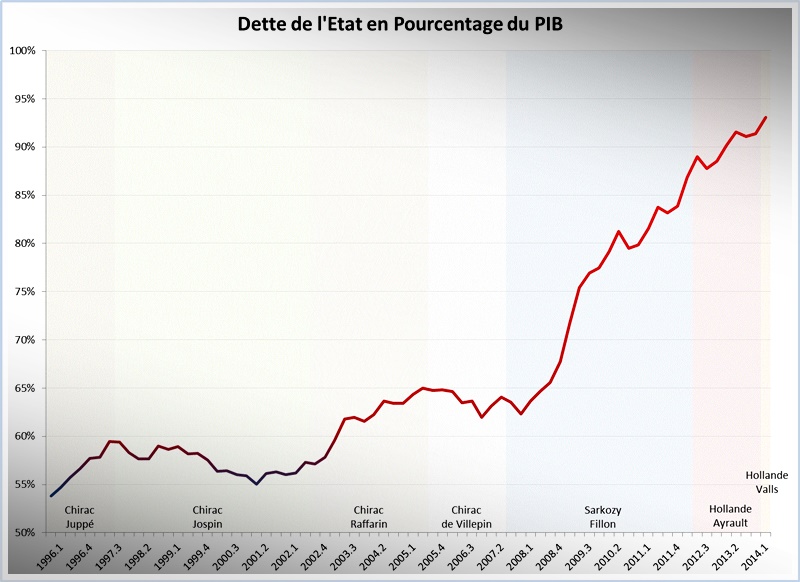graphique dette publique france